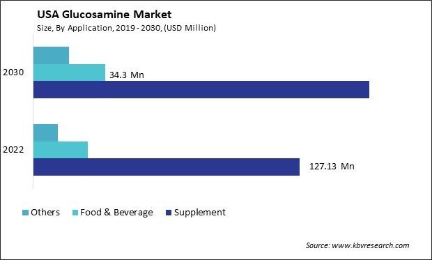 US Glucosamine Market Size - Opportunities and Trends Analysis Report 2019-2030