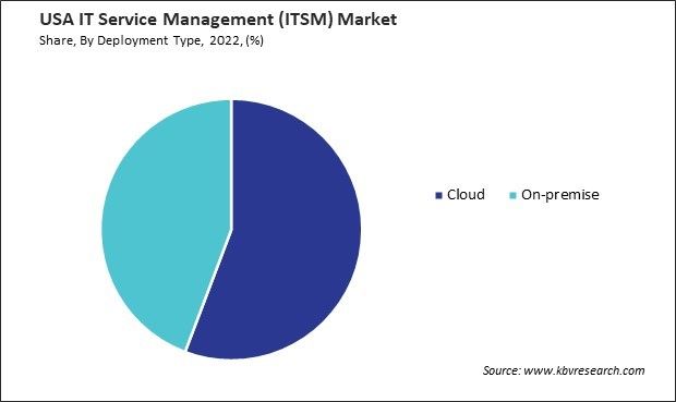 US IT Service Management (ITSM) Market Share