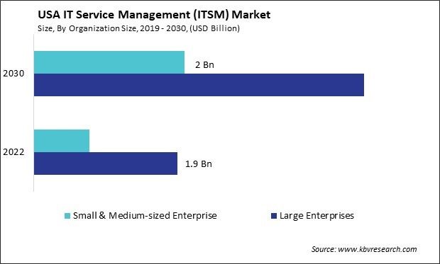 US IT Service Management (ITSM) Market Size - Opportunities and Trends Analysis Report 2019-2030