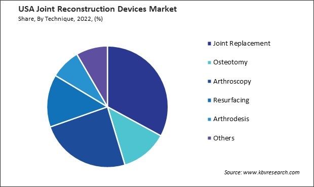 US Joint Reconstruction Devices Market Share