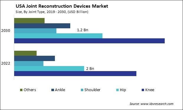 US Joint Reconstruction Devices Market Size - Opportunities and Trends Analysis Report 2019-2030