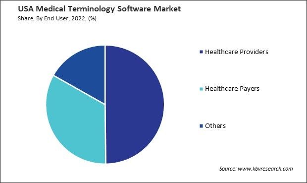 US Medical Terminology Software Market Share