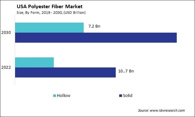 US Polyester Fiber Market Market Size - Opportunities and Trends Analysis Report 2019-2030