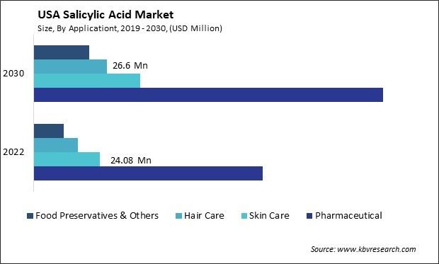 US Salicylic Acid Market Size - Opportunities and Trends Analysis Report 2019-2030