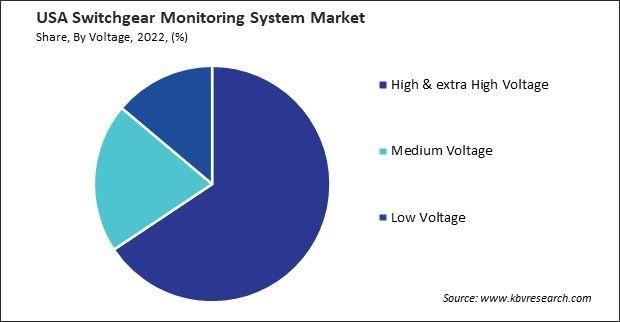 US Switchgear Monitoring System Market Share
