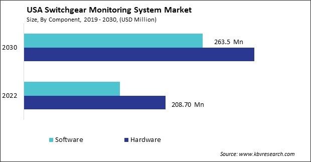 US Switchgear Monitoring System Market Size - Opportunities and Trends Analysis Report 2019-2030
