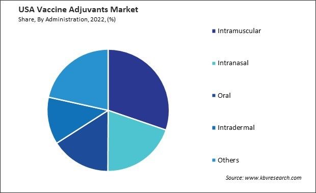 US Vaccine Adjuvants Market Share