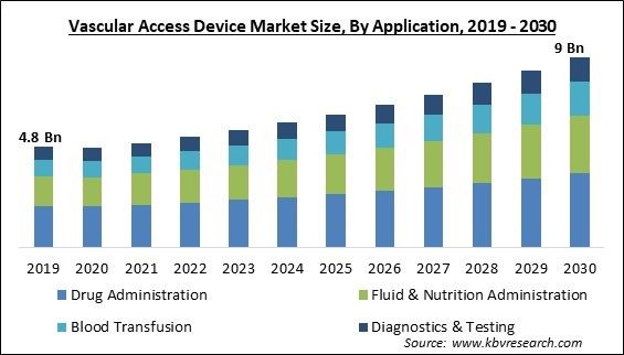 Vascular Access Device Market Size - Global Opportunities and Trends Analysis Report 2019-2030