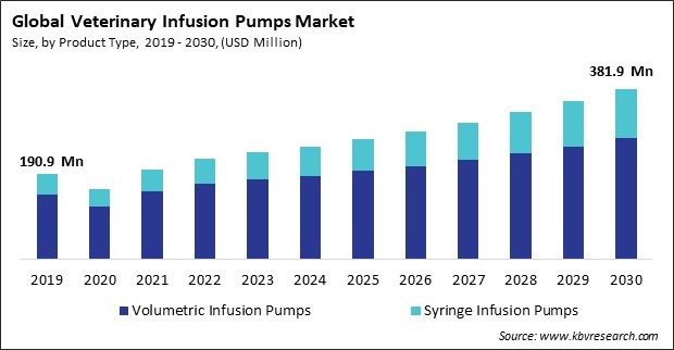 Veterinary Infusion Pumps Market Size - Global Opportunities and Trends Analysis Report 2019-2030