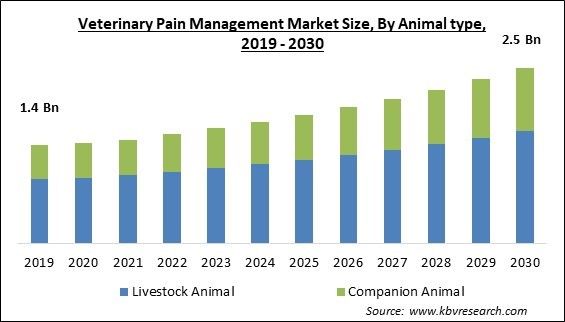 Veterinary Pain Management Market Size - Global Opportunities and Trends Analysis Report 2019-2030