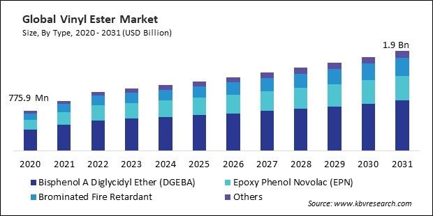 Vinyl Ester Market Size - Global Opportunities and Trends Analysis Report 2020-2031