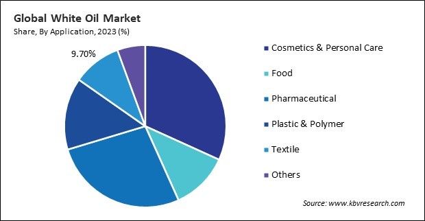 White Oil Market Share and Industry Analysis Report 2023