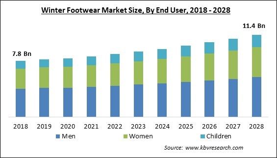 Winter Footwear Market Size - Global Opportunities and Trends Analysis Report 2018-2028
