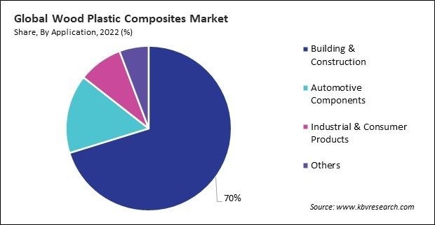 Wood Plastic Composites Market Share and Industry Analysis Report 2022