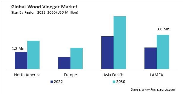 Wood Vinegar Market Size - By Region